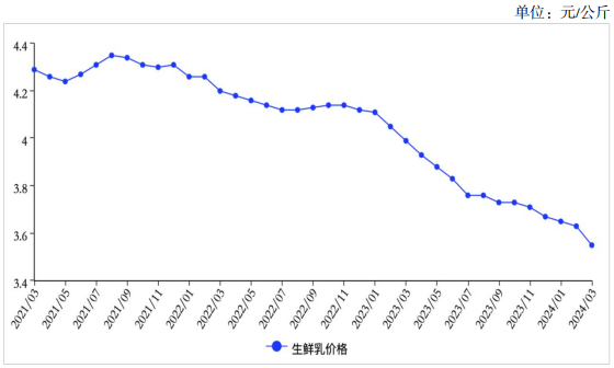 關(guān)于生鮮乳收購價、鮮奶和奶粉零售價農(nóng)業(yè)農(nóng)村部給出最新預(yù)判！