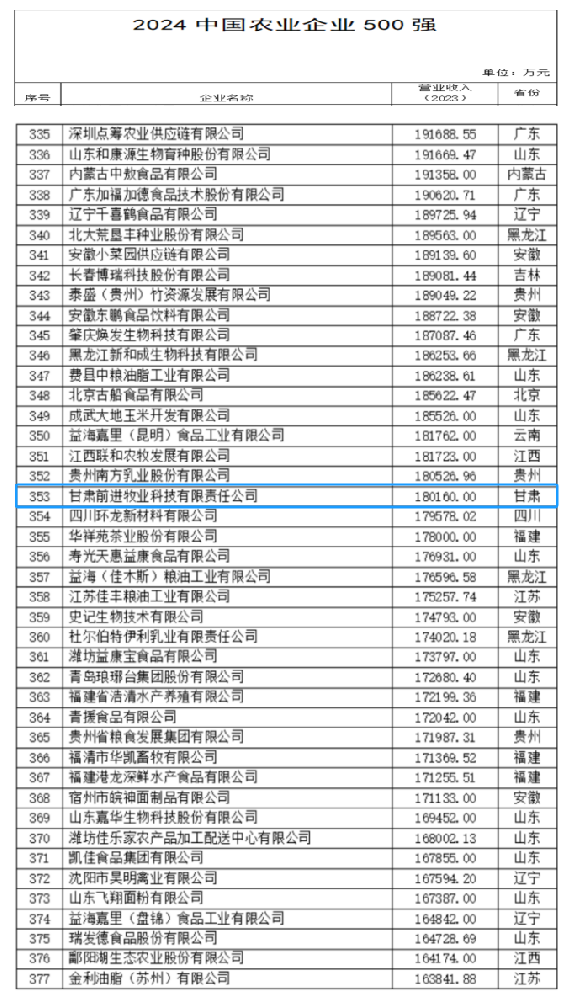 甘肅前進集團·前進牧業(yè)入選中國農業(yè)企業(yè)500強